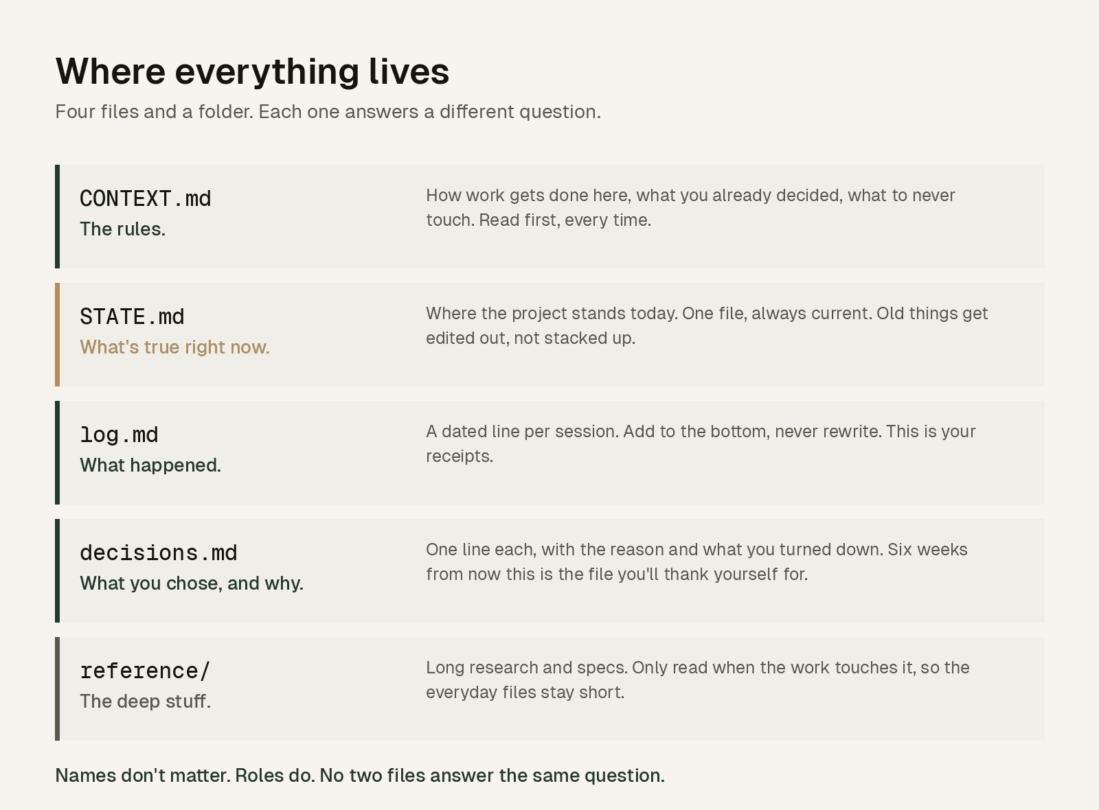 Where everything lives: CONTEXT.md holds the rules, STATE.md holds what's true right now, log.md holds what happened, decisions.md holds what you chose and why, and a reference folder holds the long research.