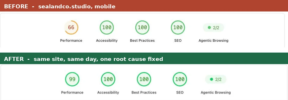 PageSpeed Insights scores for sealandco.studio before and after, mobile: 66 then 99, with Accessibility, Best Practices and SEO at 100 in both